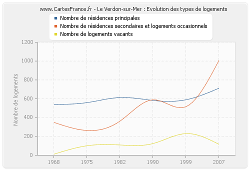 Le Verdon-sur-Mer : Evolution des types de logements